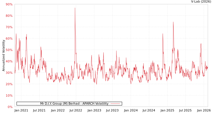 graph of Mr D.I.Y. Group (M) Berhad APARCH