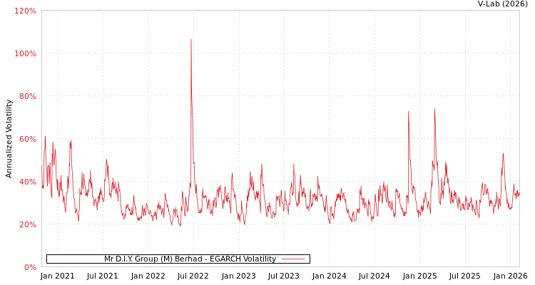 graph of Mr D.I.Y. Group (M) Berhad EGARCH