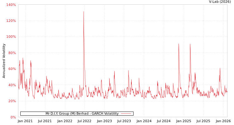 graph of Mr D.I.Y. Group (M) Berhad GARCH