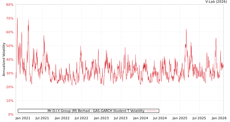 graph of Mr D.I.Y. Group (M) Berhad GAS-GARCH-T