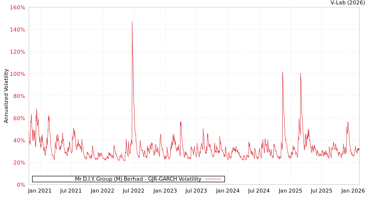 graph of Mr D.I.Y. Group (M) Berhad GJR-GARCH