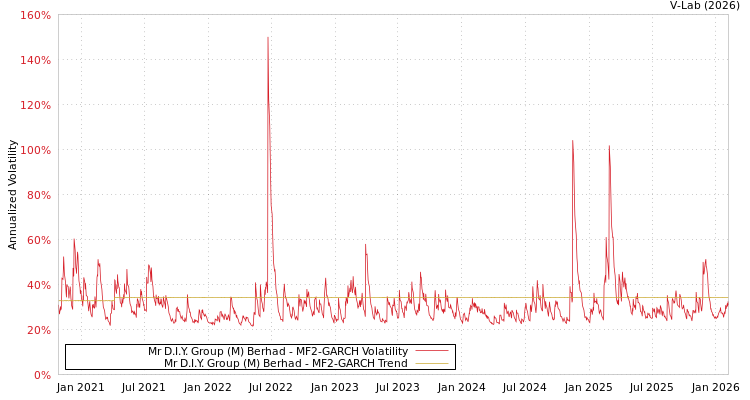 graph of Mr D.I.Y. Group (M) Berhad MF2-GARCH