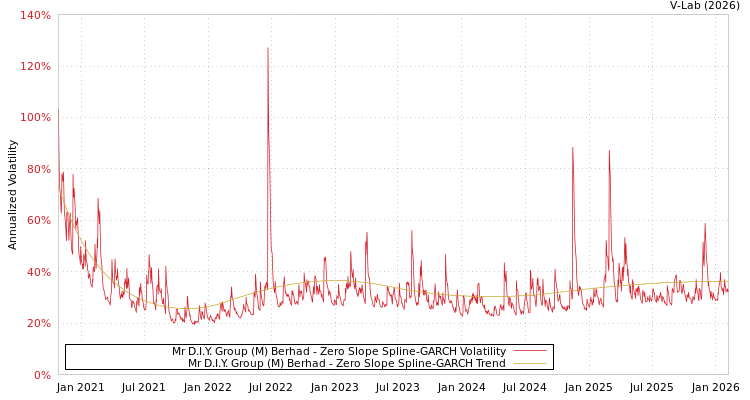 graph of Mr D.I.Y. Group (M) Berhad S0GARCH