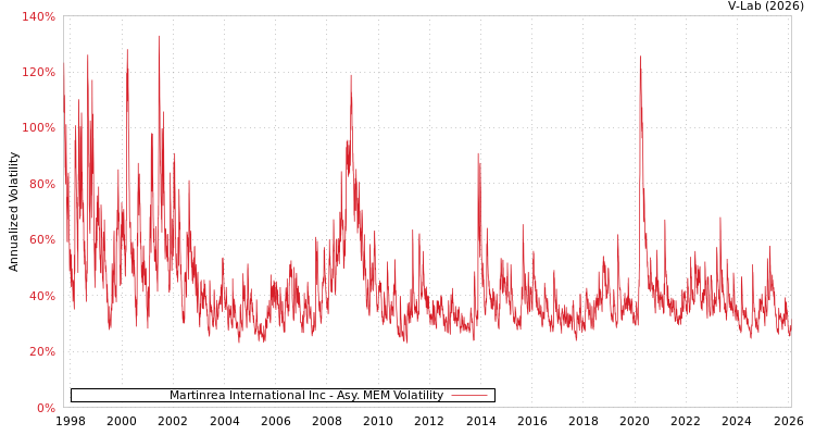 graph of Martinrea International Inc AMEM