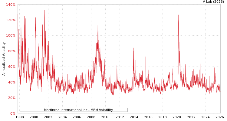 graph of Martinrea International Inc MEM