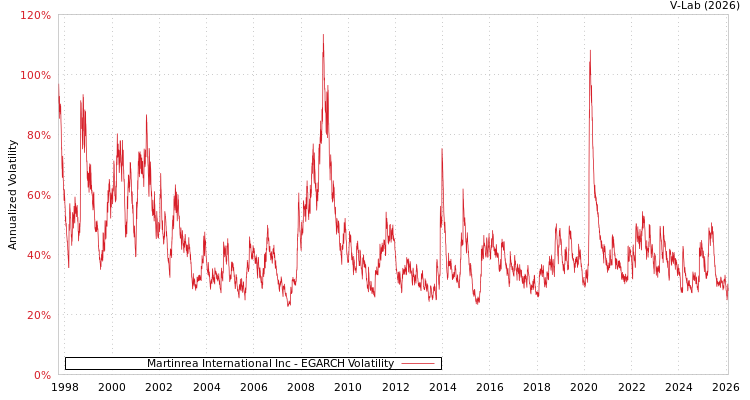 graph of Martinrea International Inc EGARCH