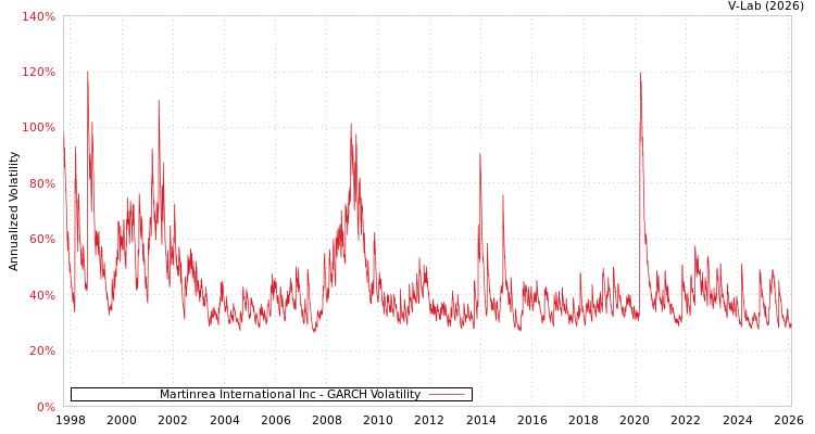 graph of Martinrea International Inc GARCH