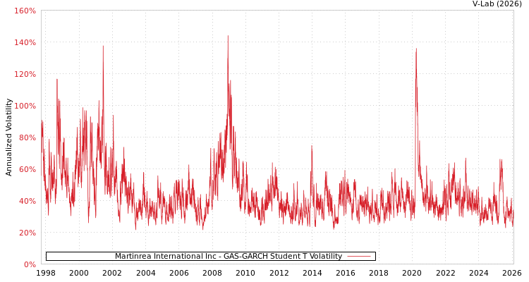 graph of Martinrea International Inc GAS-GARCH-T