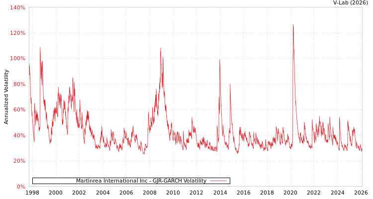 graph of Martinrea International Inc GJR-GARCH