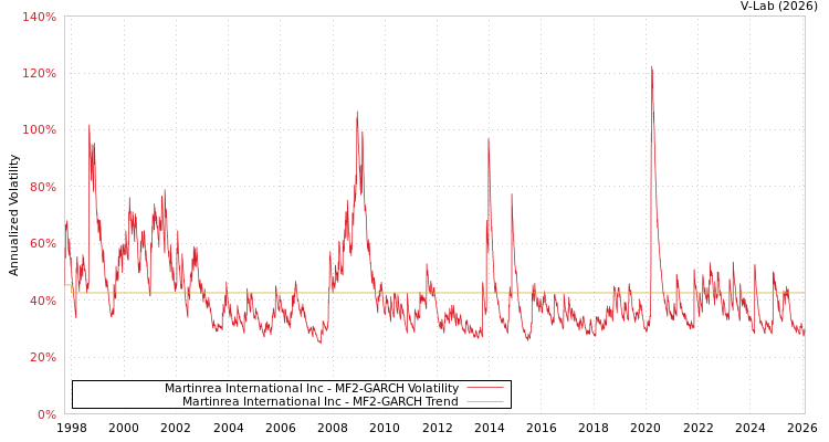 graph of Martinrea International Inc MF2-GARCH