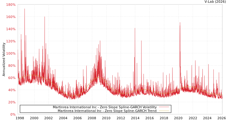 graph of Martinrea International Inc S0GARCH
