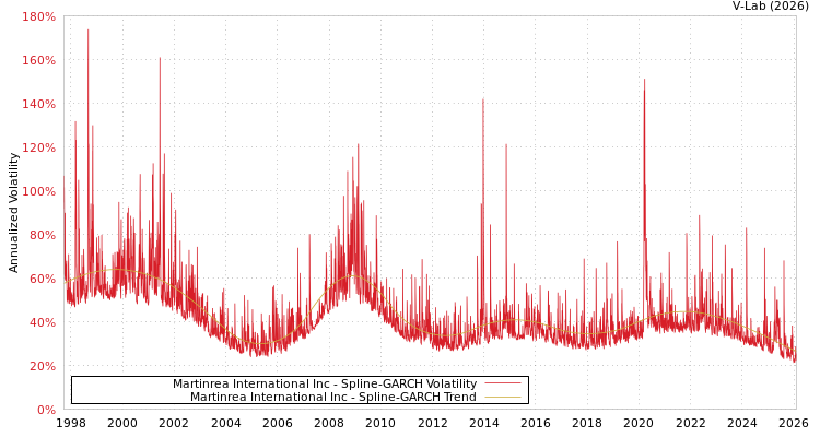 graph of Martinrea International Inc SGARCH