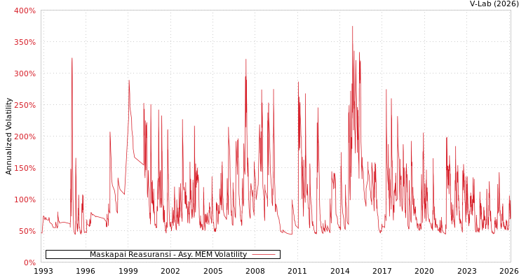 graph of Maskapai Reasuransi AMEM