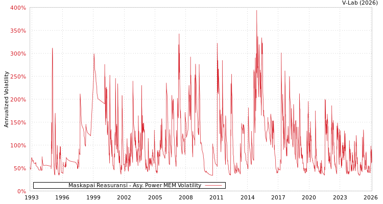 graph of Maskapai Reasuransi APMEM