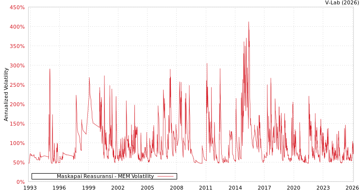 graph of Maskapai Reasuransi MEM