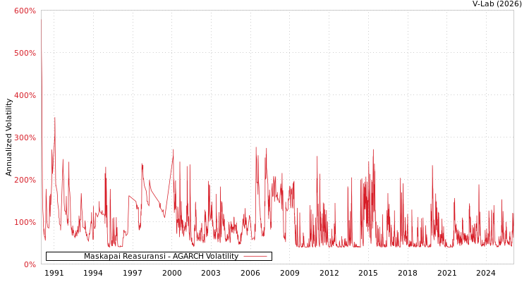 graph of Maskapai Reasuransi AGARCH