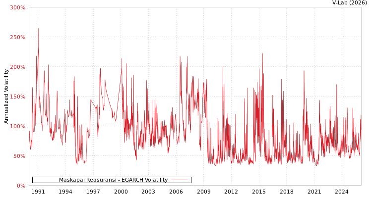 graph of Maskapai Reasuransi EGARCH