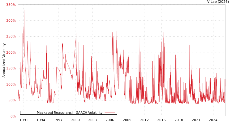 graph of Maskapai Reasuransi GARCH