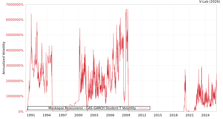 graph of Maskapai Reasuransi GAS-GARCH-T