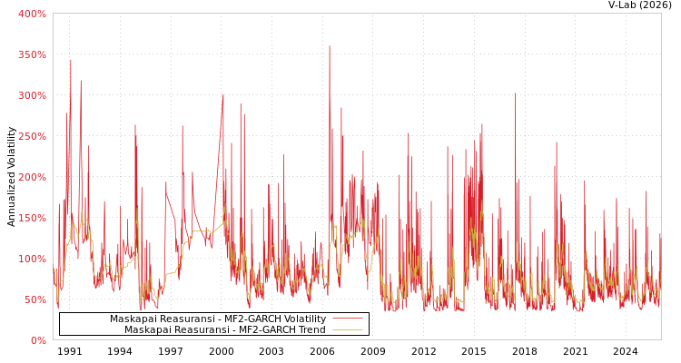 graph of Maskapai Reasuransi MF2-GARCH