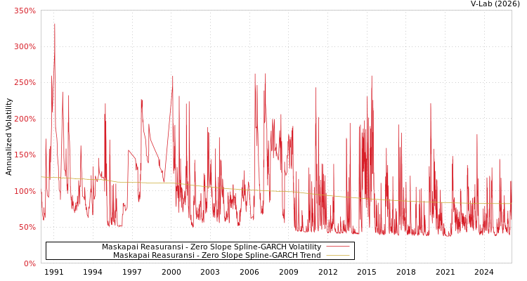 graph of Maskapai Reasuransi S0GARCH