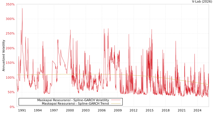 graph of Maskapai Reasuransi SGARCH