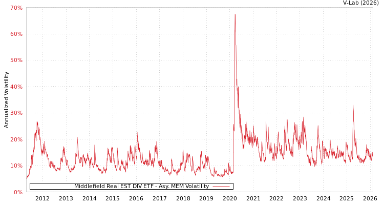 graph of Middlefield Real EST DIV ETF AMEM