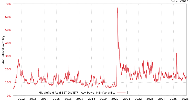graph of Middlefield Real EST DIV ETF APMEM