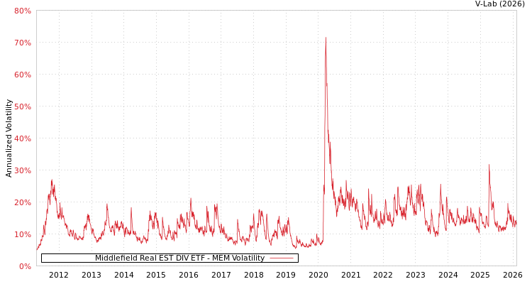 graph of Middlefield Real EST DIV ETF MEM