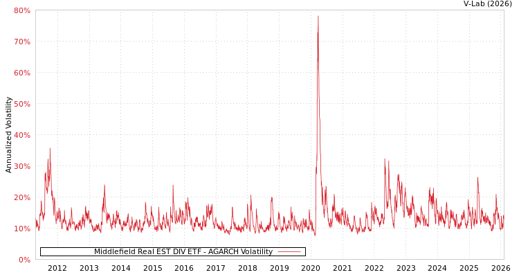 graph of Middlefield Real EST DIV ETF AGARCH