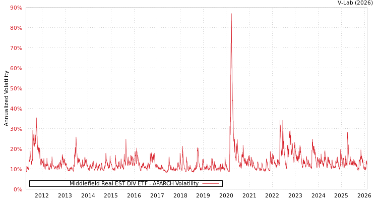 graph of Middlefield Real EST DIV ETF APARCH