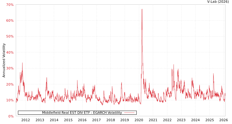 graph of Middlefield Real EST DIV ETF EGARCH