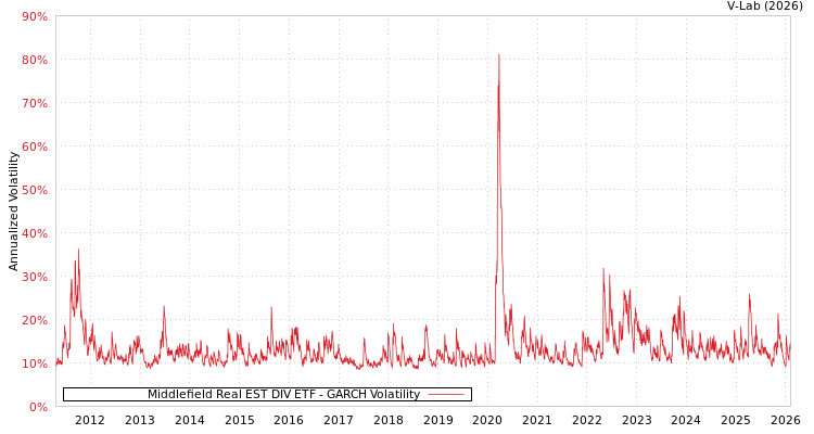 graph of Middlefield Real EST DIV ETF GARCH