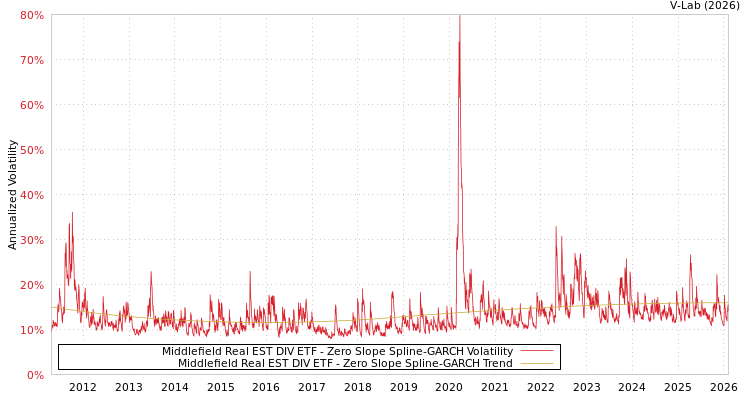 graph of Middlefield Real EST DIV ETF S0GARCH