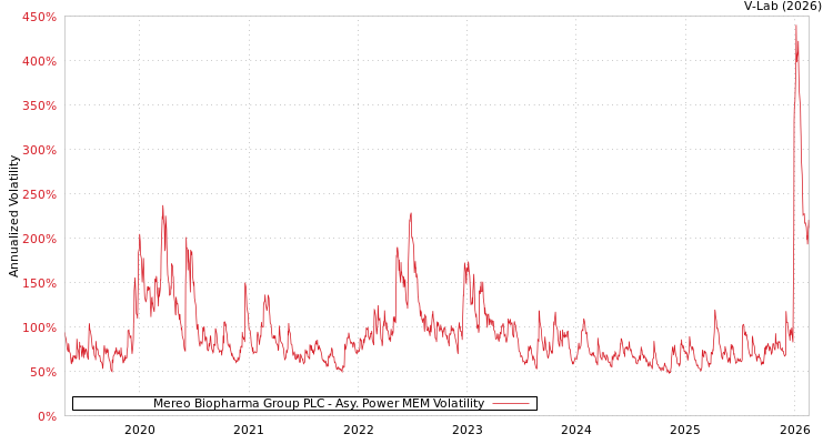 graph of Mereo Biopharma Group PLC APMEM
