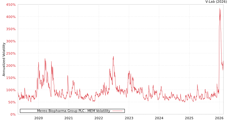 graph of Mereo Biopharma Group PLC MEM