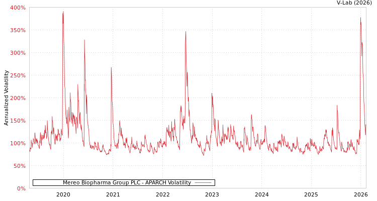 graph of Mereo Biopharma Group PLC APARCH