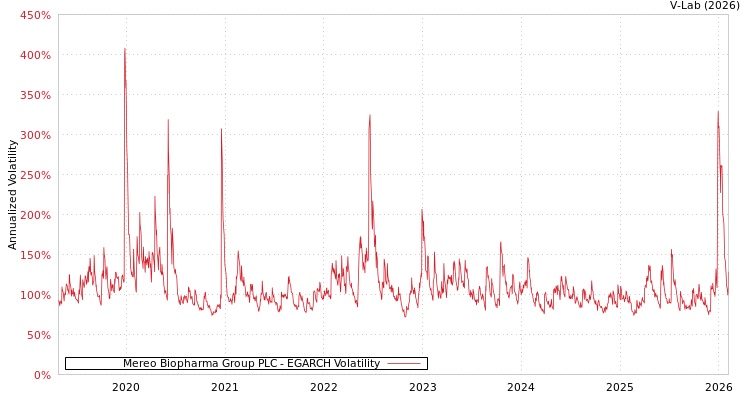 graph of Mereo Biopharma Group PLC EGARCH