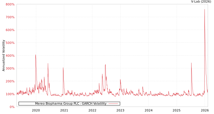 graph of Mereo Biopharma Group PLC GARCH