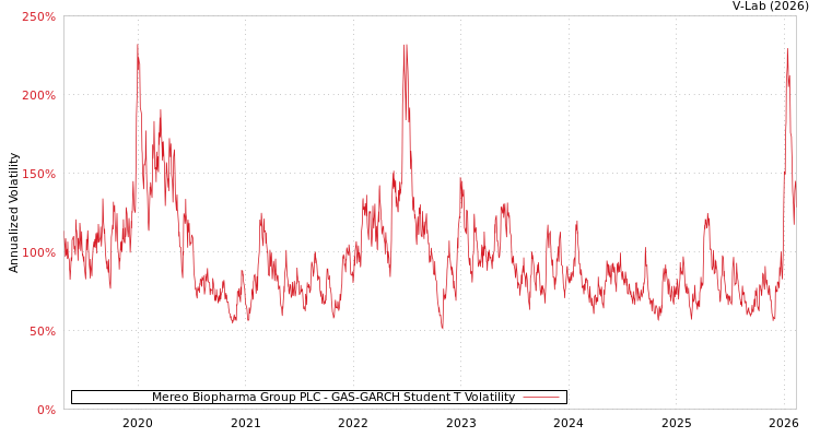 graph of Mereo Biopharma Group PLC GAS-GARCH-T