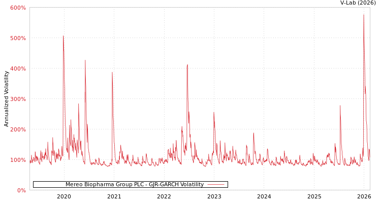 graph of Mereo Biopharma Group PLC GJR-GARCH