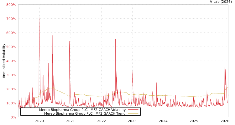 graph of Mereo Biopharma Group PLC MF2-GARCH