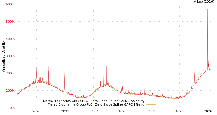 graph of Mereo Biopharma Group PLC S0GARCH