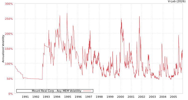 graph of Mount Real Corp AMEM