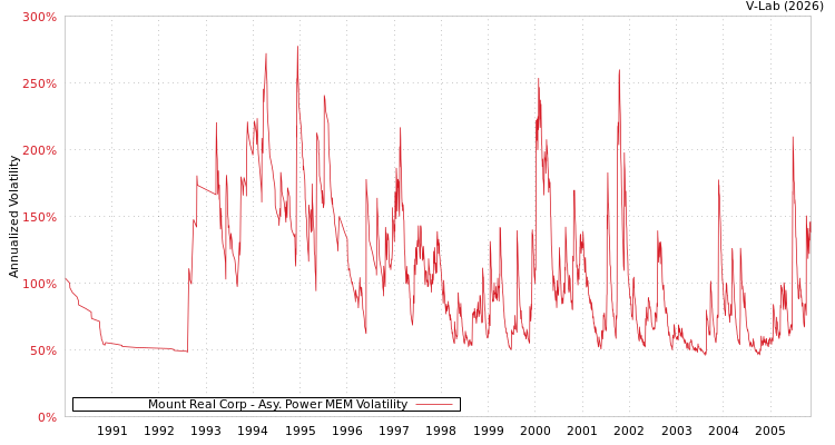 graph of Mount Real Corp APMEM