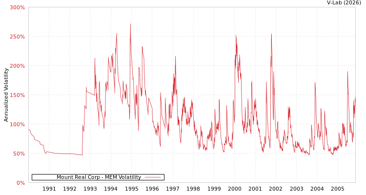 graph of Mount Real Corp MEM