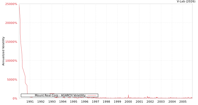 graph of Mount Real Corp AGARCH