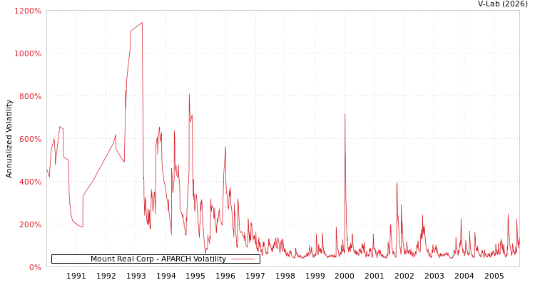 graph of Mount Real Corp APARCH