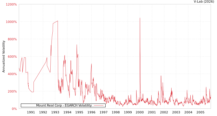 graph of Mount Real Corp EGARCH