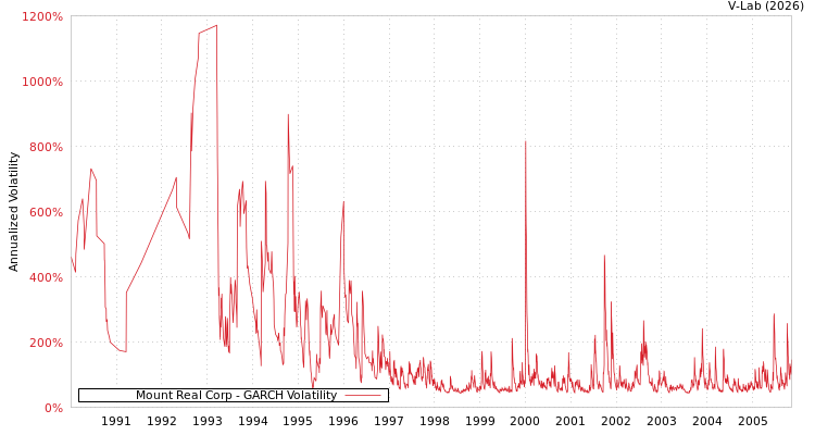 graph of Mount Real Corp GARCH
